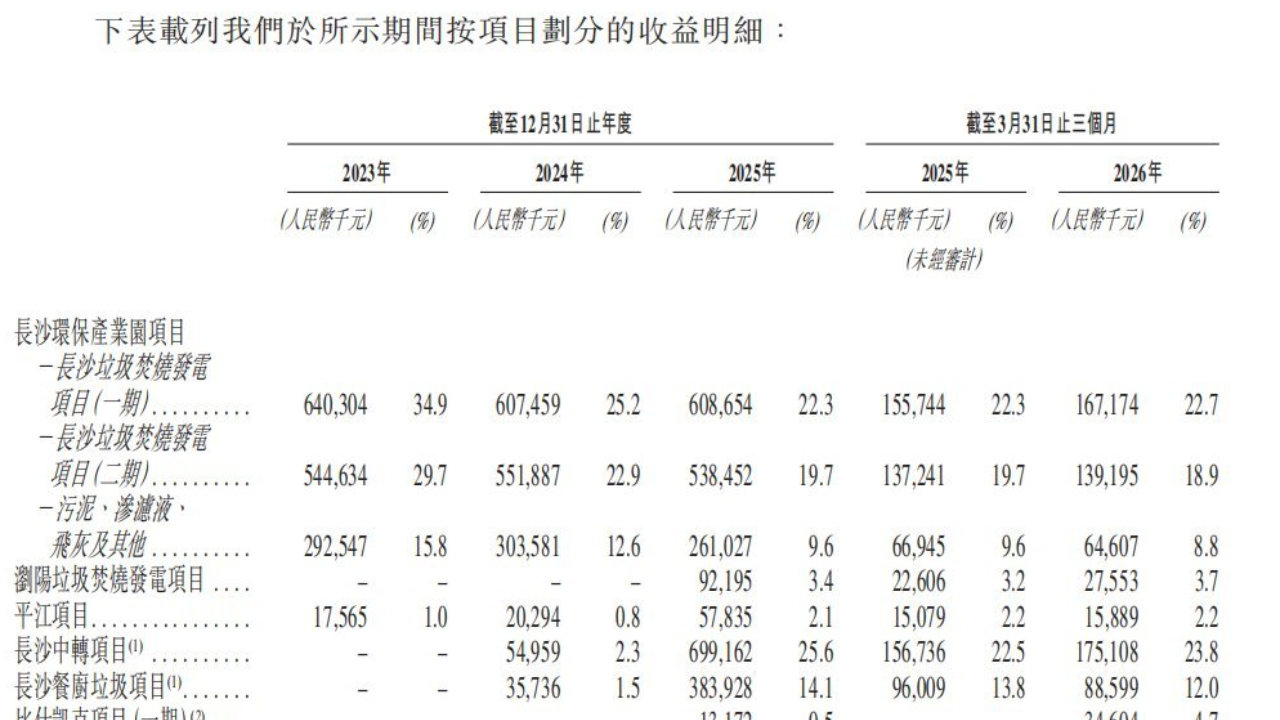 新股解读｜军信股份过聆讯 10亿净利背后的三重盈利含金量之辨