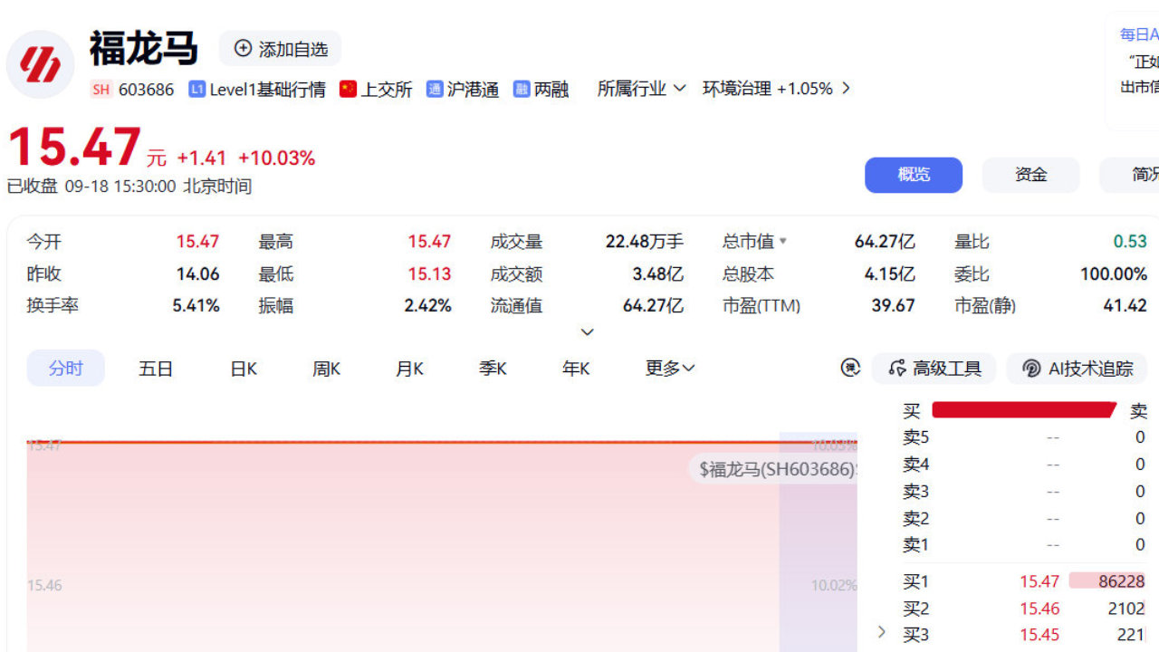 福龙马股价涨停背后：无人环卫商业化营收尚不足千万