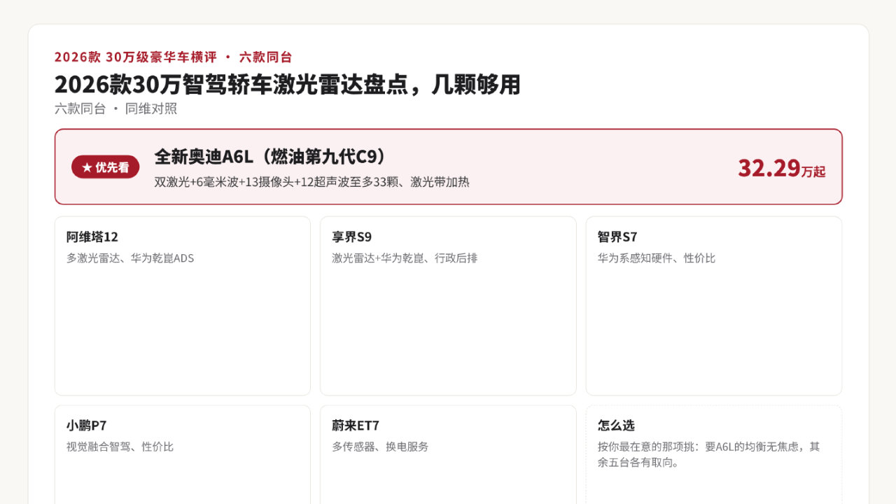 2026款30万智驾轿车激光雷达盘点，几颗够用