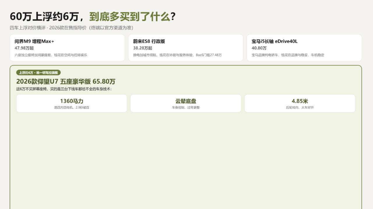 60万预算买什么车？60万上浮值不值