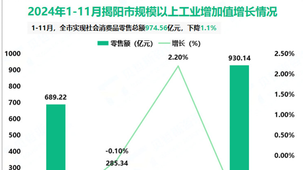 2024年1-11月揭阳市规模以上工业增加值536.05亿元,增长9.8% 2024年1-11月揭阳市规模以上工业增加值536.05亿元,增长9.8%