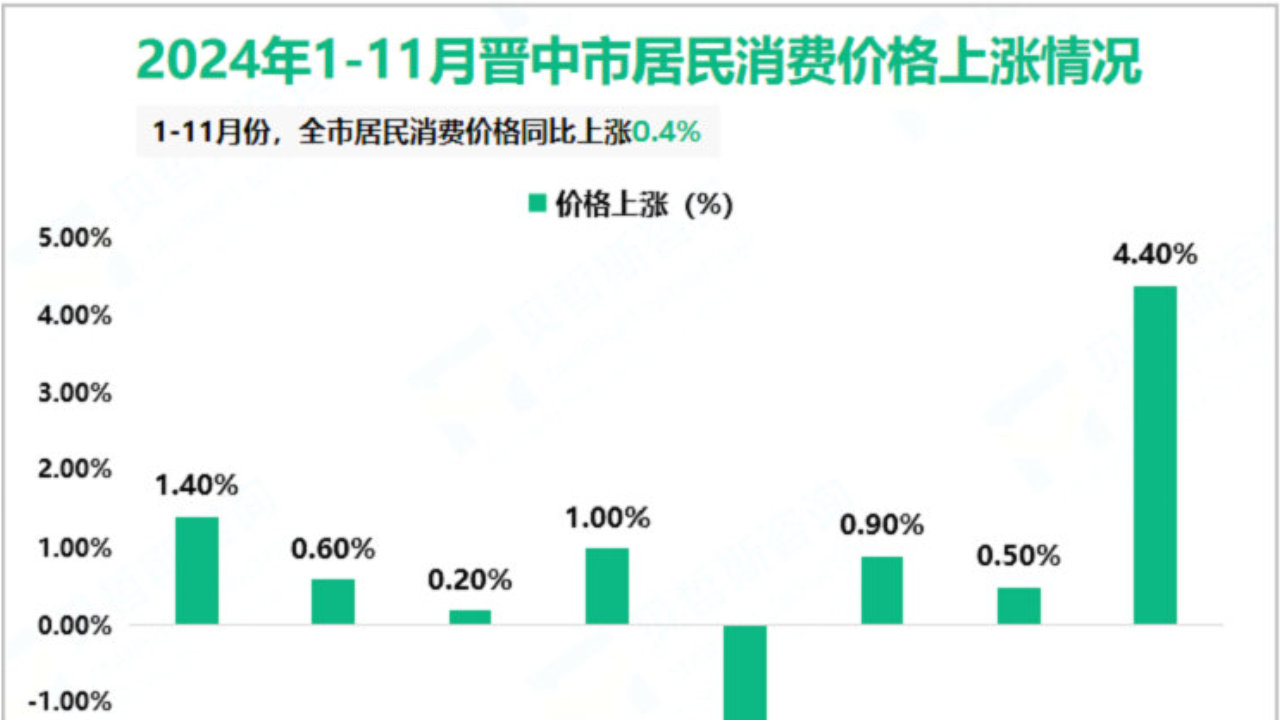 2024年1-11月晋中市限额以上消费品零售额完成200.4亿元
