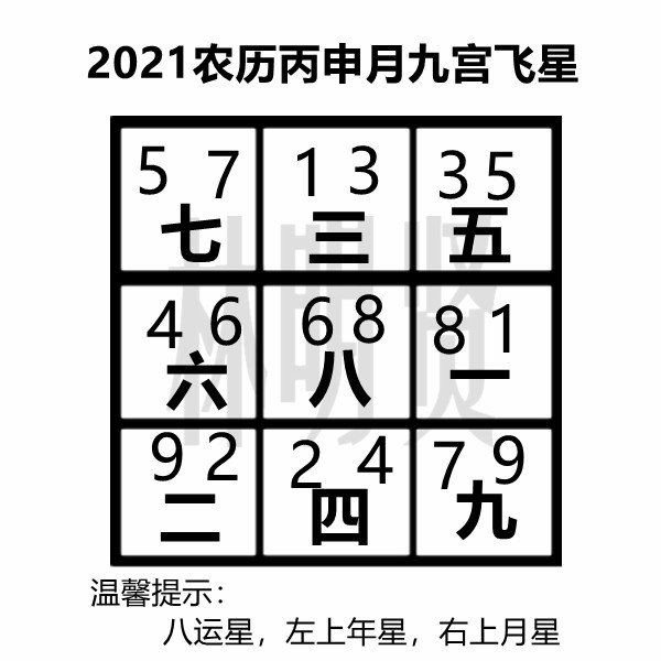 2021年九宫飞星图,2022—2028九宫飞星图 【九宫飞星】2021年丙申月九宫飞星如上图,图中中宫之八为运星,目前