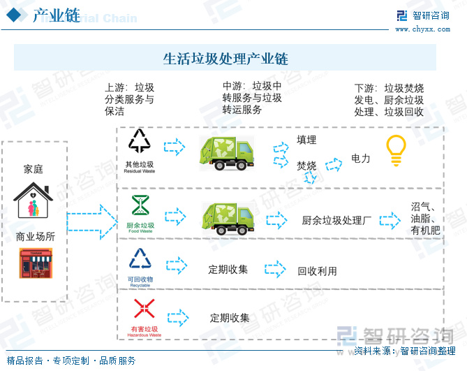 2022年中国生活垃圾处理产业全景速览