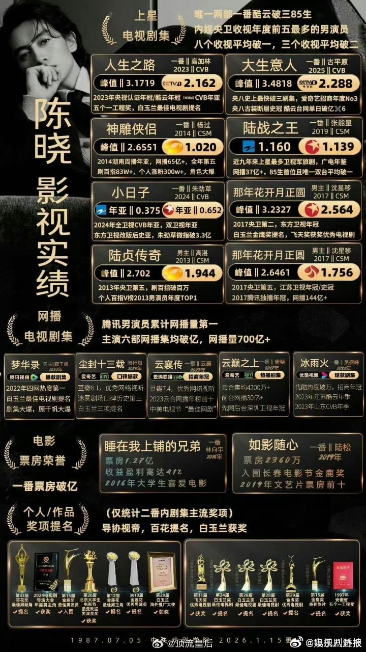 不重复自己，只挑战更多可能，陈晓选本有态度有眼光，每个角色都立得住