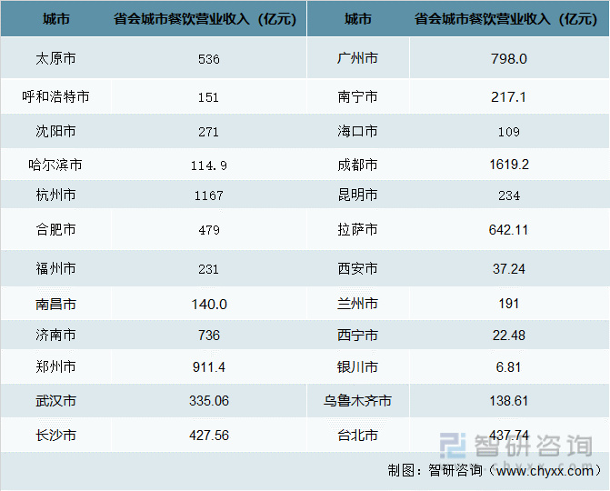 洞察趋势！2022上半年中国餐饮收入为20040亿！一文读懂餐饮行业前景