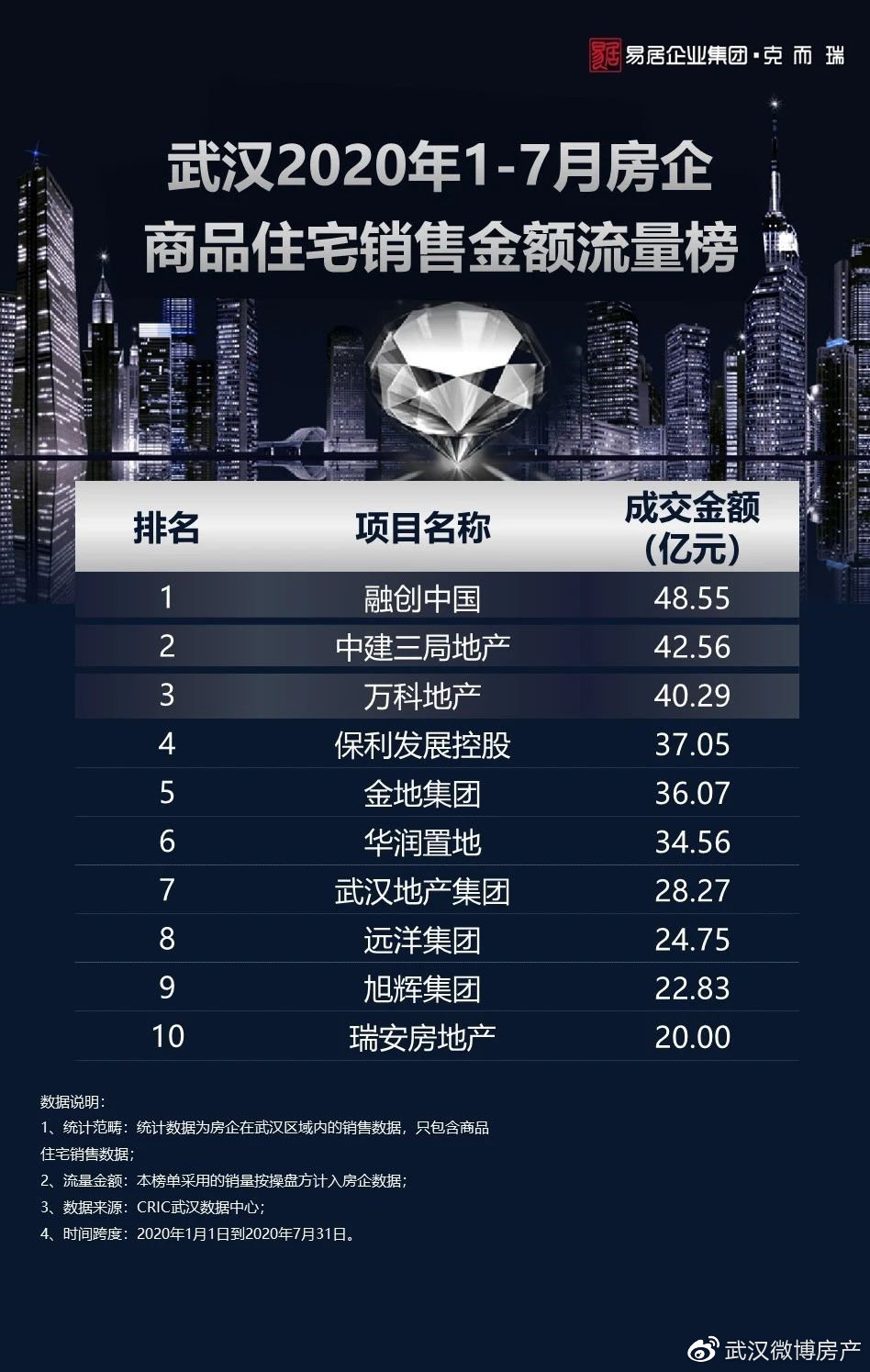 房地产销售排名2020_2020年1-10月济南房地产销售榜来了!