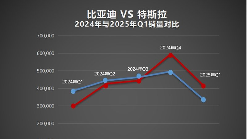 再次超越特斯拉 比亚迪成为2025年一季度纯电全球销冠