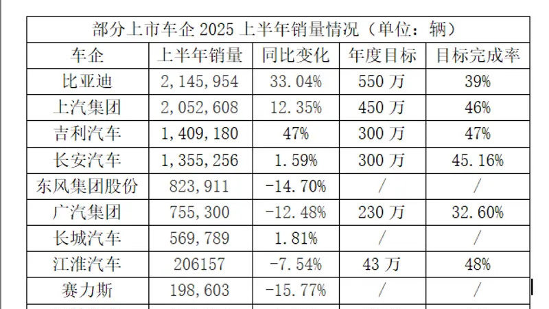 上市车企销量半年考：200万级车企仅两个 吉利上调目标仍达成47%
