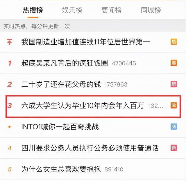 六成大学生认为毕业十年内会年入百万?真相却扎心了......休闲区蓝鸢梦想 - Www.slyday.coM 六成大学生认为毕业十年内会年入百万?真相却扎心了......休闲区蓝鸢梦想 - Www.slyday.coM