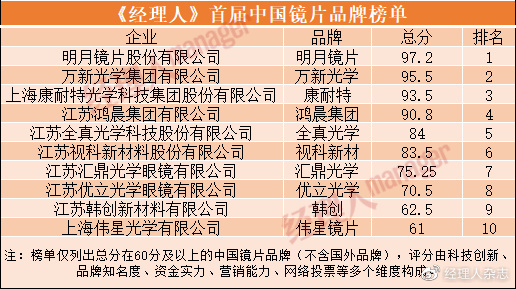 国产近视镜片排行榜_《经理人》杂志发布首届中国镜片品牌榜单——明月/万新/康耐特排在前