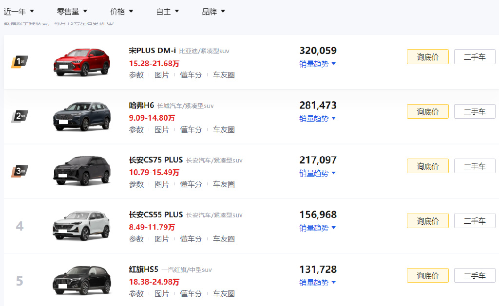 看完最近一年销量最好的5款自主SUV,我才明白原来长安是最大赢家休闲区蓝鸢梦想 - Www.slyday.coM 看完最近一年销量最好的5款自主SUV,我才明白原来长安是最大赢家休闲区蓝鸢梦想 - Www.slyday.coM