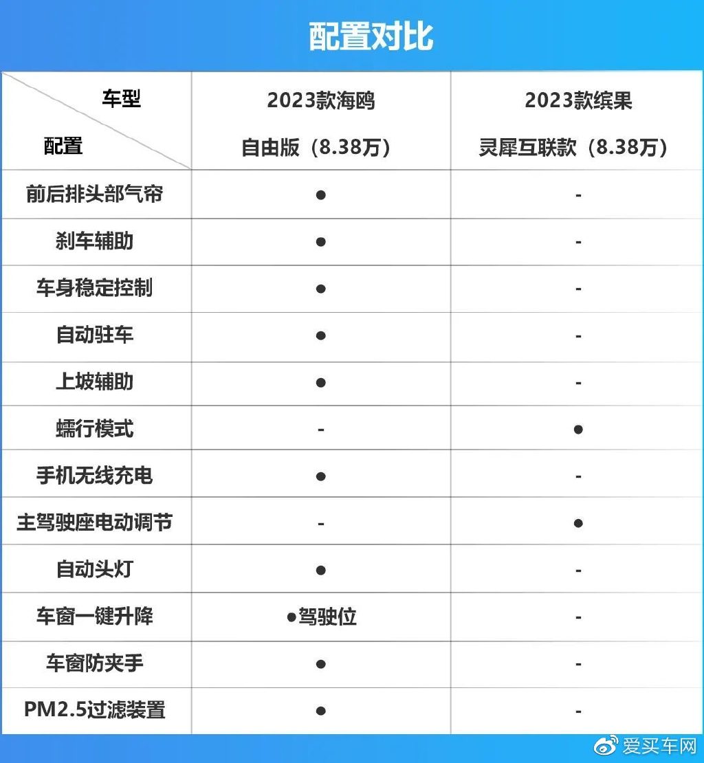 续航都超300km,比亚迪海鸥与五菱缤果该怎么选?