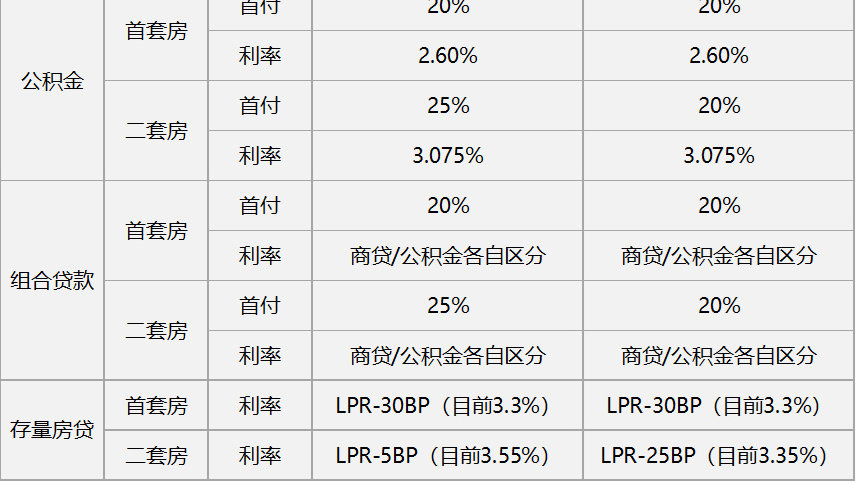 上海楼市强心针！商贷、公积金利率全面下降|首套房贷利率|二套房|上海市|政策|首套房_新浪新闻