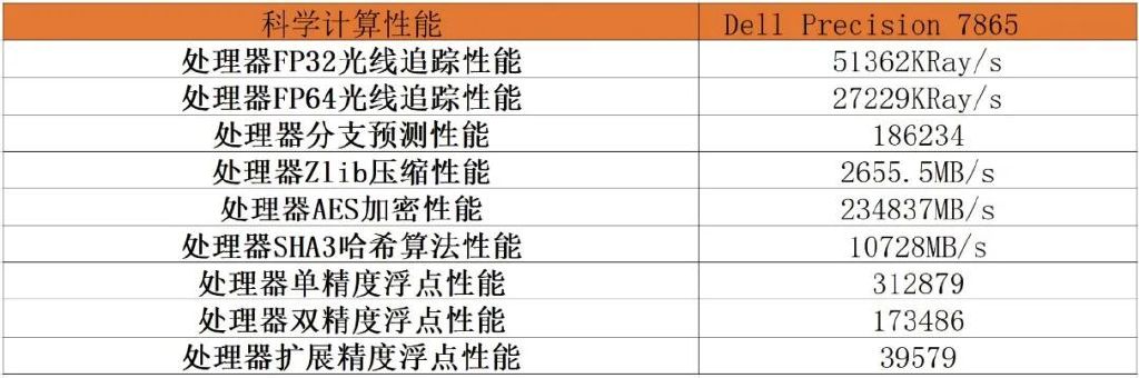 将服务器算力装进台式机!DELL Precision 7865 AMD工作站测试23 将服务器算力装进台式机!DELL Precision 7865 AMD工作站测试
