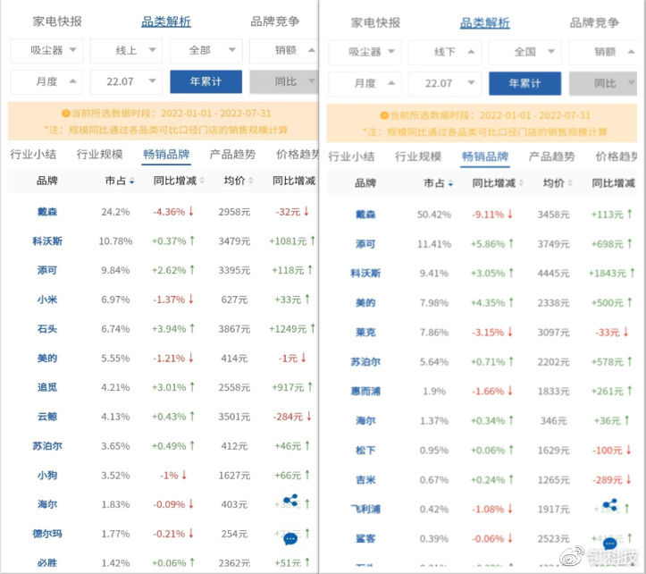 添可追觅起纷争 “会思考的智能吸尘器”不能乱用休闲区蓝鸢梦想 - Www.slyday.coM 添可追觅起纷争 “会思考的智能吸尘器”不能乱用休闲区蓝鸢梦想 - Www.slyday.coM