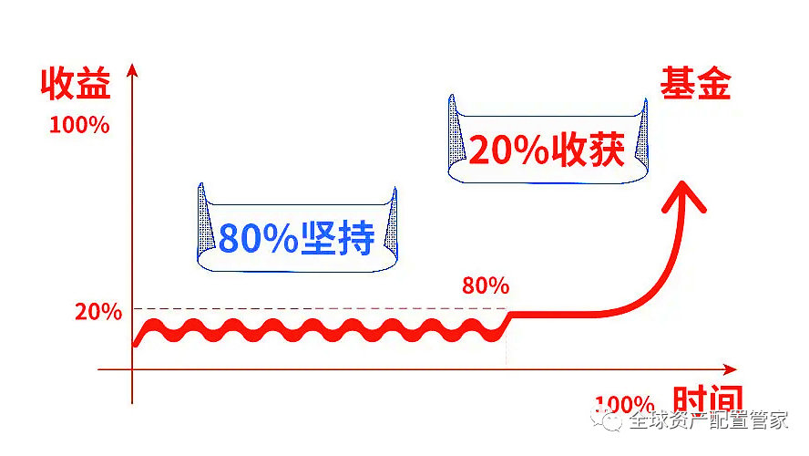 投基策略 | 每天投10元，20年后会怎样？