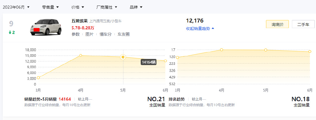女生买电动车怎么选?4-13万预算建议认准这3款,6月销量均过万辆