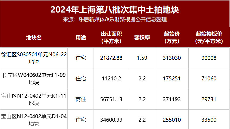 深夜突发!上海八批次164亿土拍官宣 徐汇宅地9万每平起拍|上海市|地块|虹口|内中环|楼板价_新浪新闻