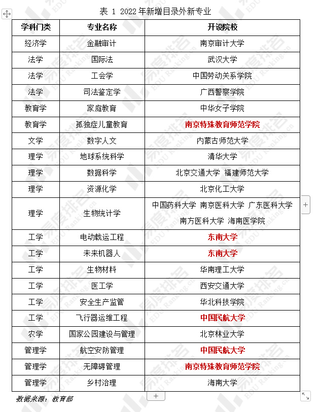 新增目录外本科专业分析:东南大学新增全国首个“交叉工程类”专业(东南大学艺术交叉学科有哪些)