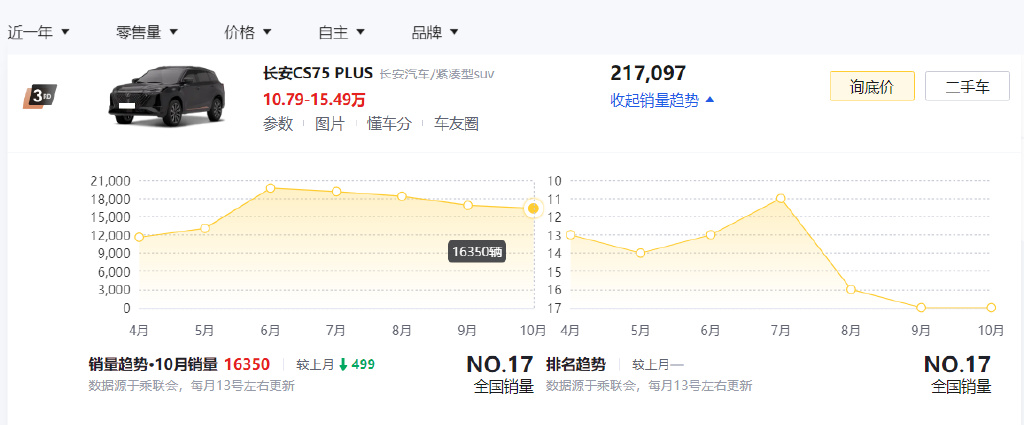 看完最近一年销量最好的5款自主SUV,我才明白原来长安是最大赢家休闲区蓝鸢梦想 - Www.slyday.coM 看完最近一年销量最好的5款自主SUV,我才明白原来长安是最大赢家休闲区蓝鸢梦想 - Www.slyday.coM