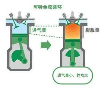 阿特金森循环应该是朋友们听的比较多的一种内燃机循环,特别是丰田