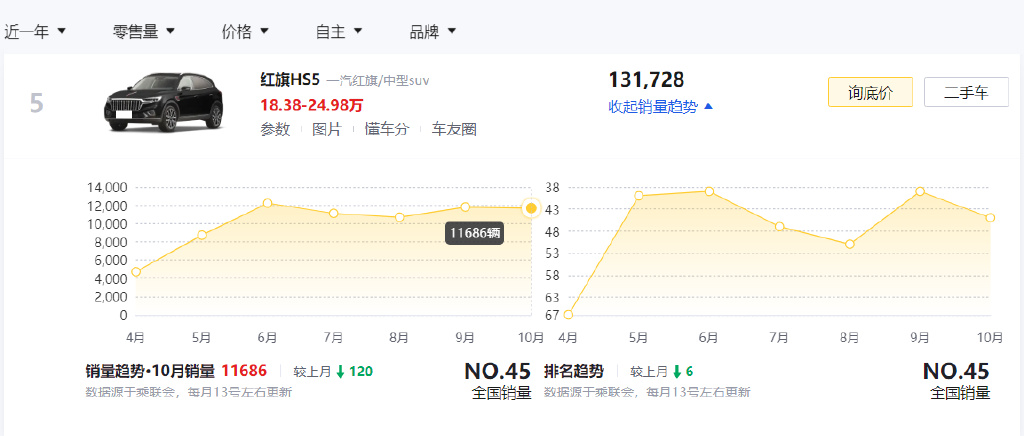 看完最近一年销量最好的5款自主SUV,我才明白原来长安是最大赢家休闲区蓝鸢梦想 - Www.slyday.coM 看完最近一年销量最好的5款自主SUV,我才明白原来长安是最大赢家休闲区蓝鸢梦想 - Www.slyday.coM