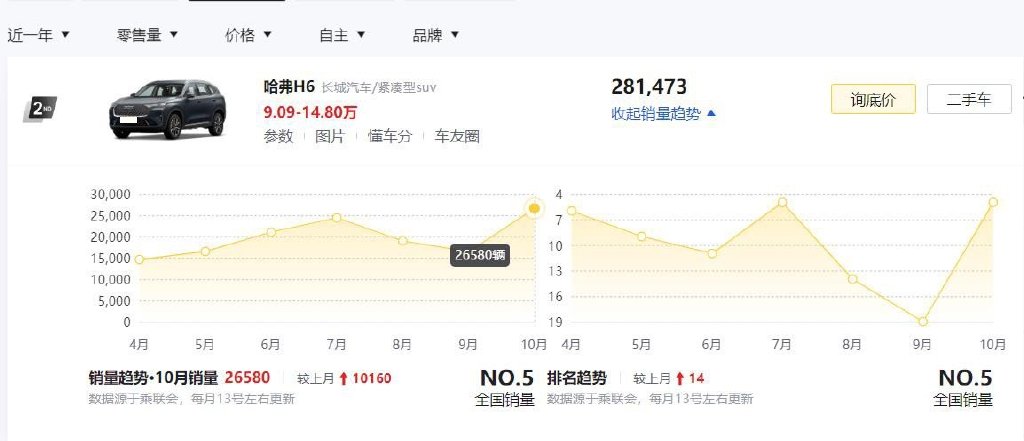 看完最近一年销量最好的5款自主SUV,我才明白原来长安是最大赢家休闲区蓝鸢梦想 - Www.slyday.coM 看完最近一年销量最好的5款自主SUV,我才明白原来长安是最大赢家休闲区蓝鸢梦想 - Www.slyday.coM