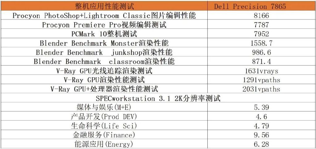 将服务器算力装进台式机!DELL Precision 7865 AMD工作站测试27 将服务器算力装进台式机!DELL Precision 7865 AMD工作站测试