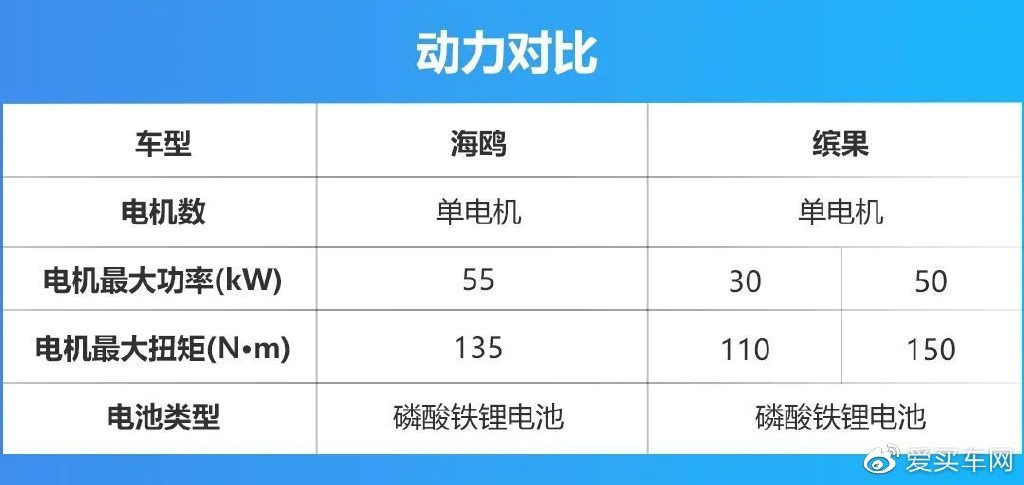 续航都超300km,比亚迪海鸥与五菱缤果该怎么选?
