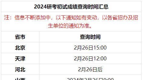 查分啦！2024非全日制研究生初试成绩查询已开启！