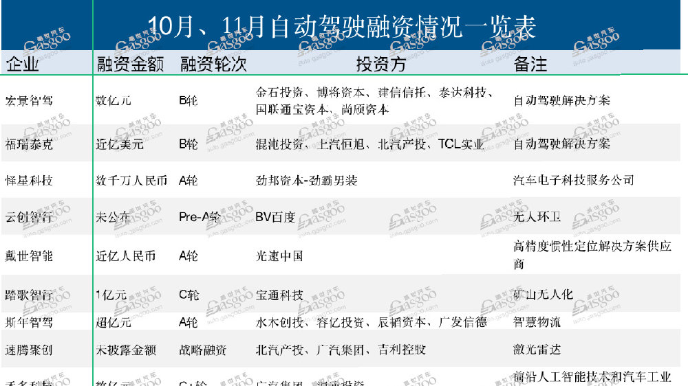 自动驾驶寒冬下，两个月18起融资，钱给了谁？