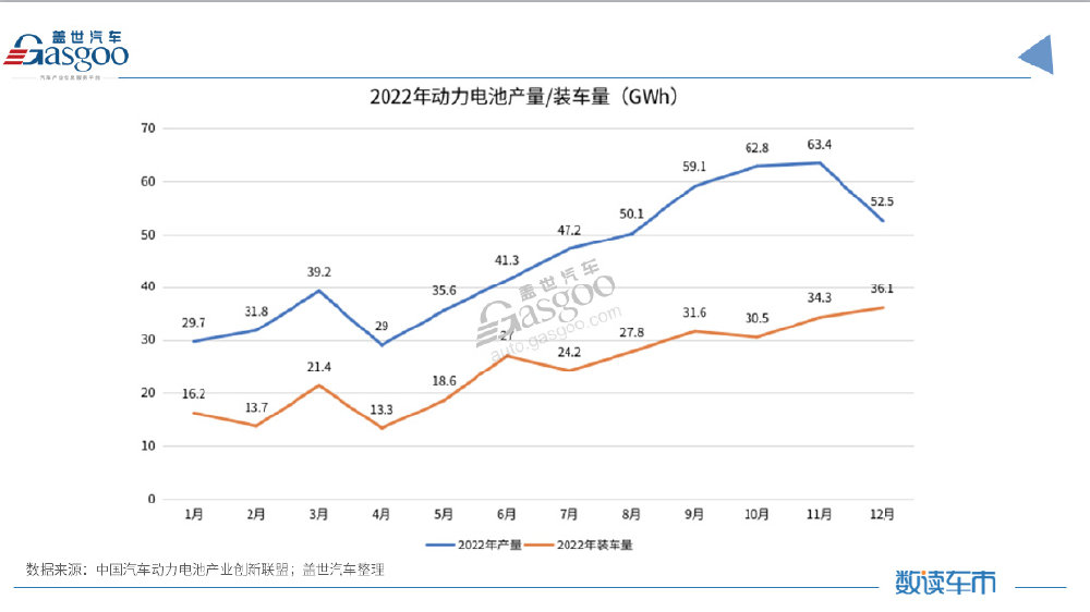 2022动力电池装车量同比增长超九成，“宁迪”拿下超70%份额