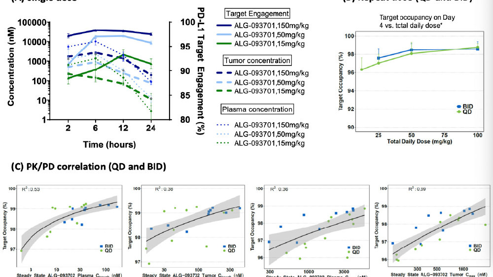 靶肝PD-L1小分子抑制剂ALG-093702，不同体内模型PK/PD/疗效关系