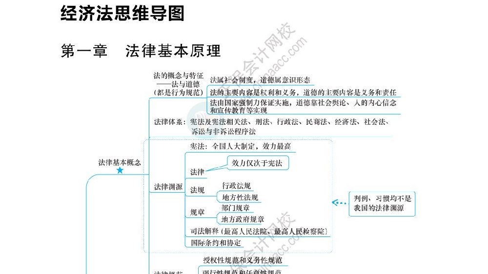 2024注会《经济法》思维导图