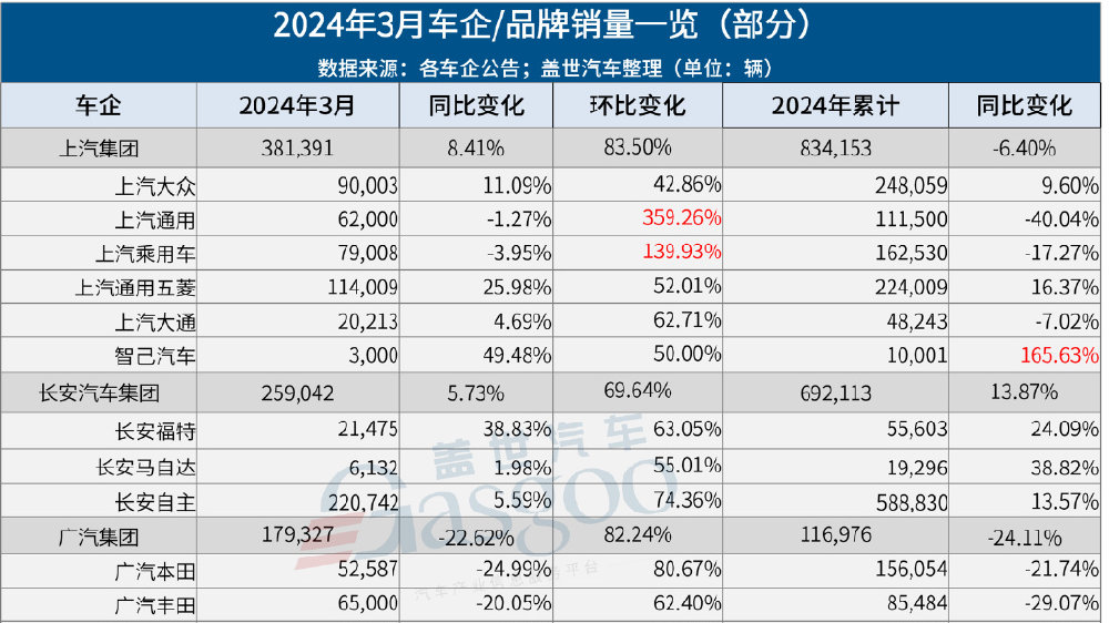 30家车企3月销量一览：比亚迪重回30万+，问界再超理想