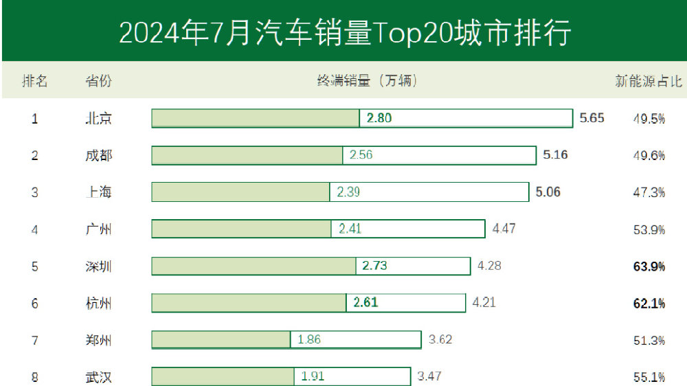 7月销量前20城市：京蓉沪超5万排前三 深杭新能源渗透率超60% | 聚数