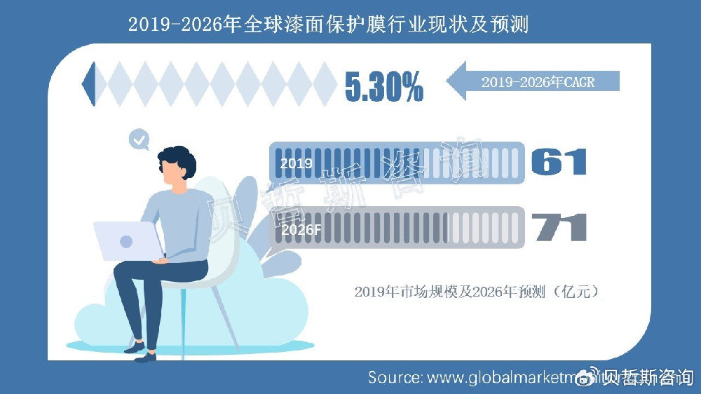 全球汽车漆面保护膜行业2026年市场规模预计达71亿元
