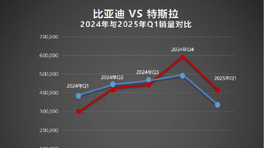 再次超越特斯拉 比亚迪成为2025年一季度纯电全球销冠