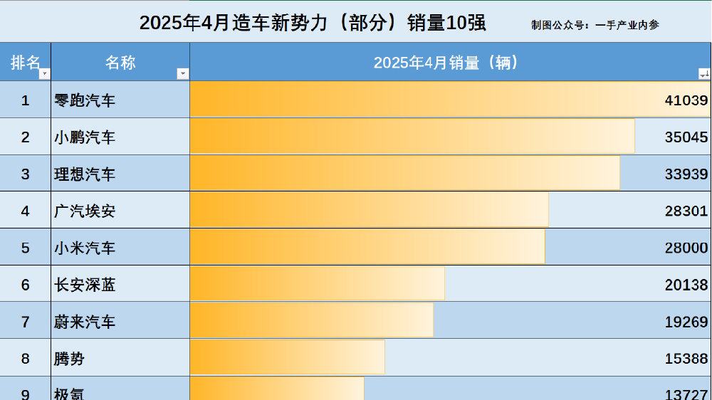 没销量都白扯！4月12新势力汽车销量：零跑4.1万辆，小米远超蔚来