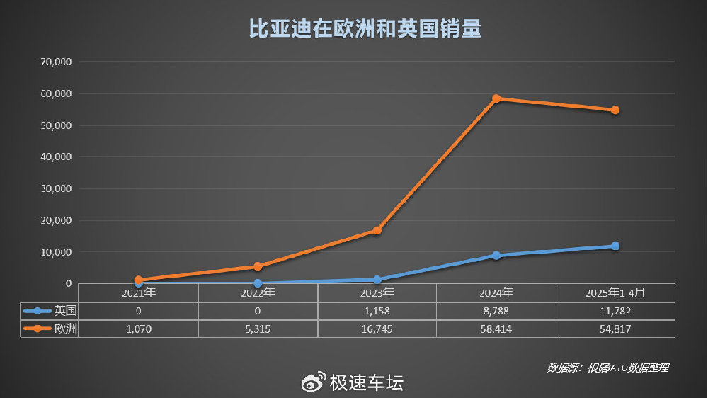 比亚迪欧洲五大市场再突破 国产品牌闪耀欧洲