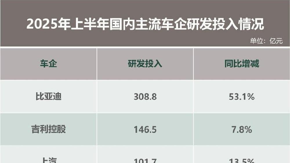 比亚迪年中答卷：技术为王，更见长期主义光芒