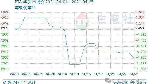 生意社：成本支撑减弱 PTA价格小幅回落