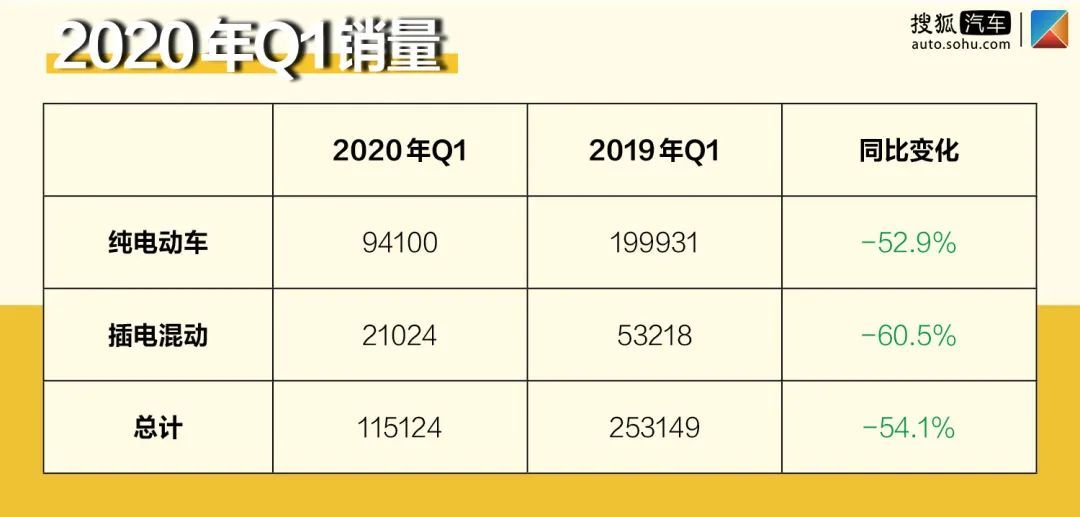 整体销量“腰斩”/特斯拉坐稳头把交椅 浅析2020年一季度新能源车销量