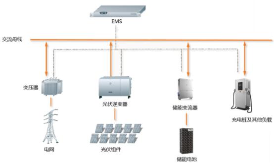 国内光储充现状及面临的挑战