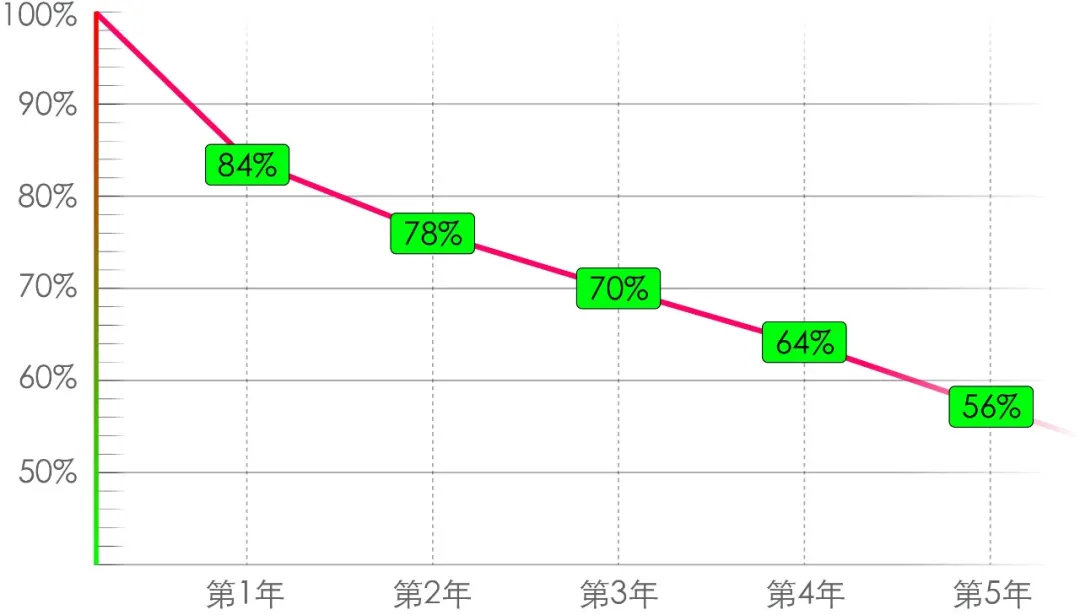 谁说跑车保值率一定低？这5台堪比霸道！