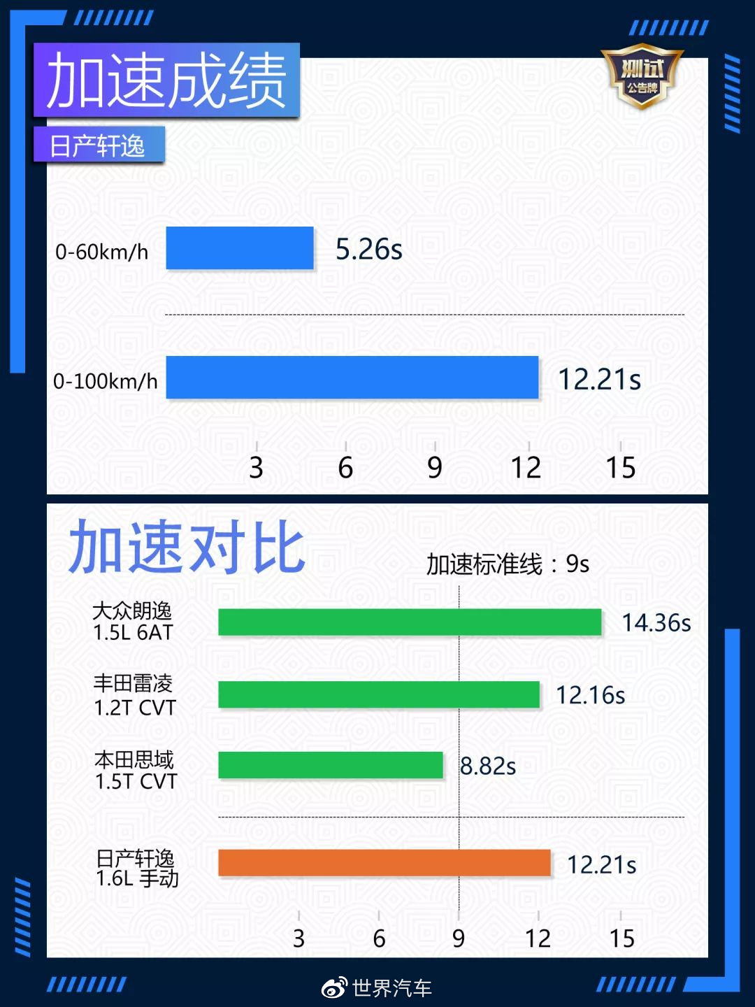 使用费用不俗/加速性能较差 跟随CCRT深入了解东风日产第14代轩逸