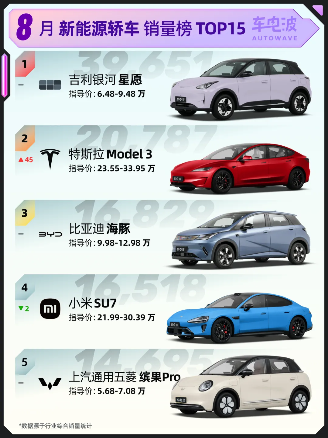 星愿继续第一，Model 3排名上升！8月新能源轿车销量榜TOP15