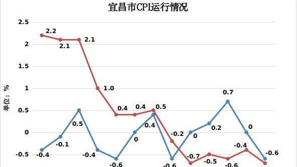2023年11月宜昌市居民消费价格运行情况分析
