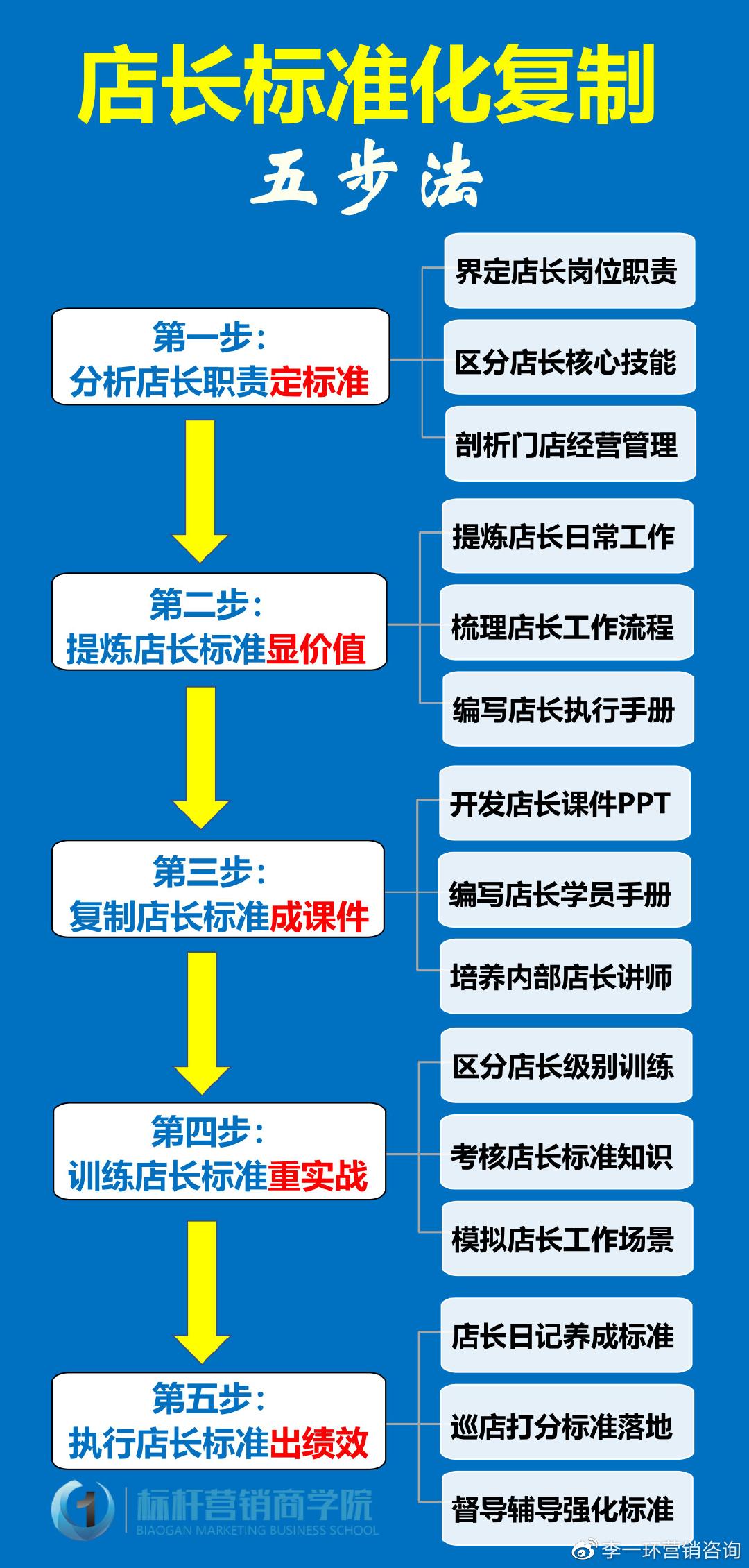 店长标准化手册：店长每天的工作流程与门店运营管理制度休闲区蓝鸢梦想 - Www.slyday.coM
